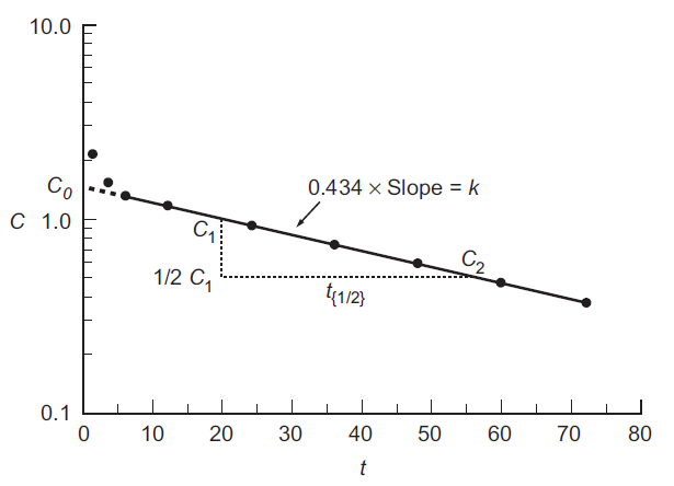 C0 Back Extrapolation