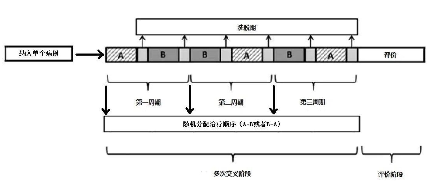 图 1 ： n-of-1 试验设计示意图